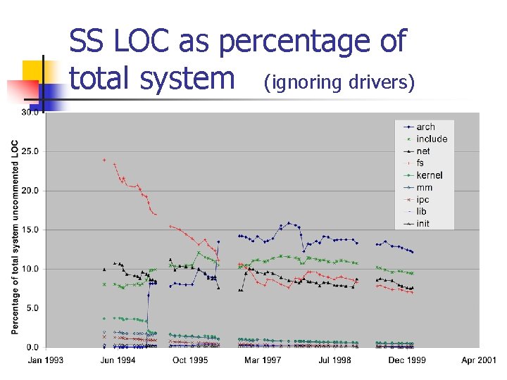 SS LOC as percentage of total system (ignoring drivers) SS LOC as percentage of total system (ignoring drivers)