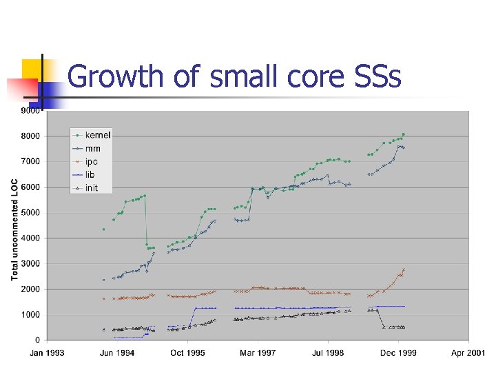 Growth of small core SSs Growth of small core SSs