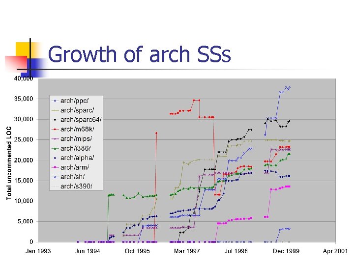 Growth of arch SSs Growth of arch SSs