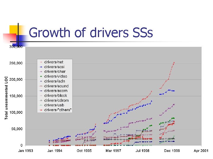 Growth of drivers SSs Growth of drivers SSs