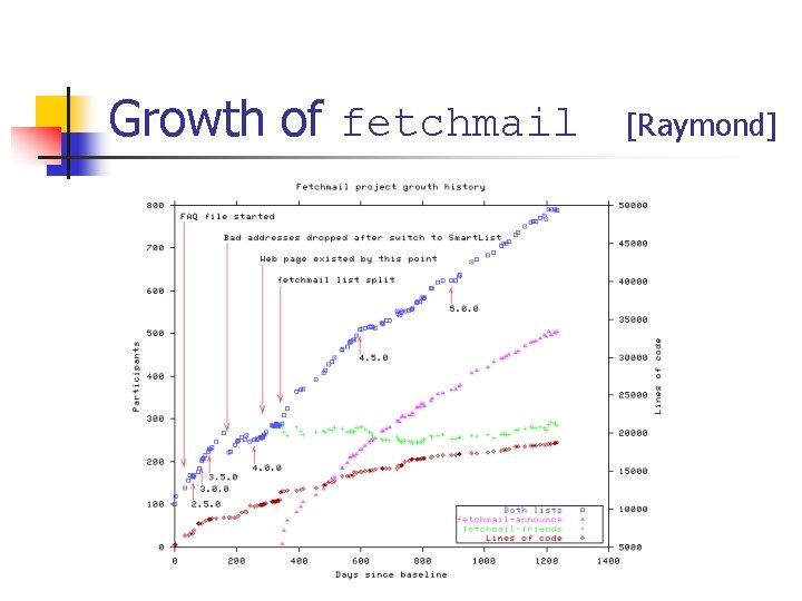 Growth of fetchmail [Raymond] 