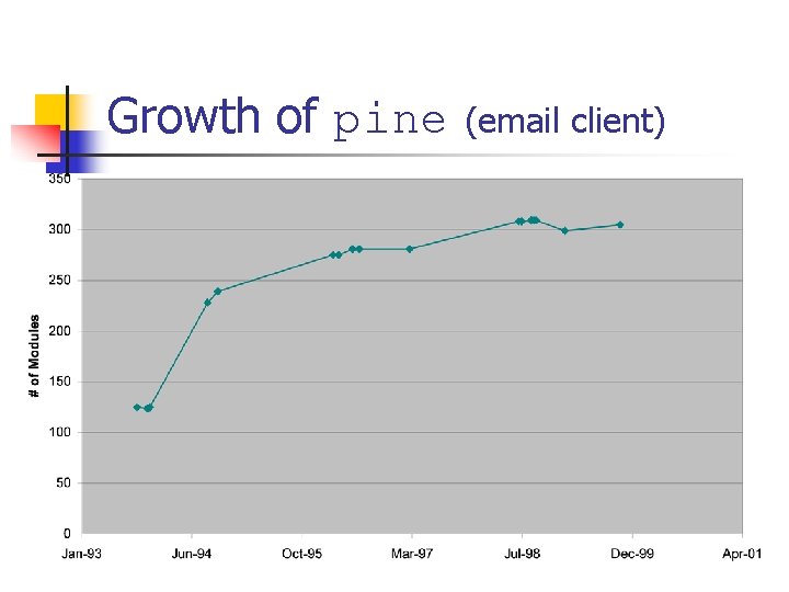 Growth of pine (email client) Growth of pine (email client)