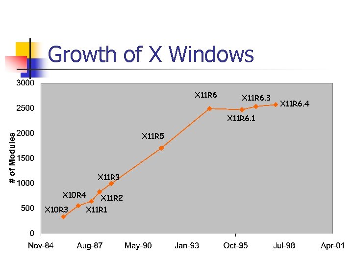 Growth of X Windows X 11 R 6. 3 X 11 R 6. 1 Growth of X Windows X 11 R 6. 3 X 11 R 6. 1