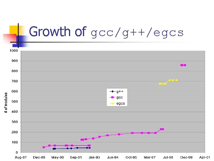 Growth of gcc/g++/egcs Growth of gcc/g++/egcs