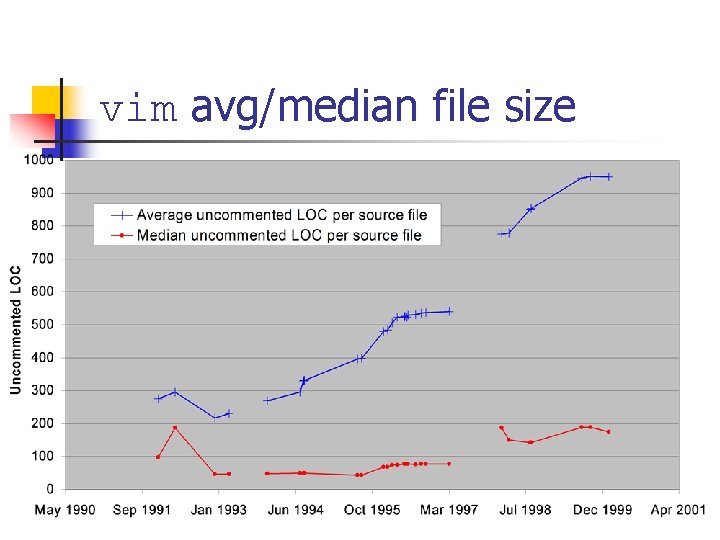 vim avg/median file size vim avg/median file size