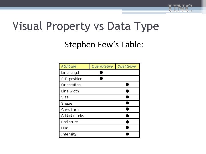 Visual Property vs Data Type Stephen Few’s Table: Attribute Line length 2 -D position