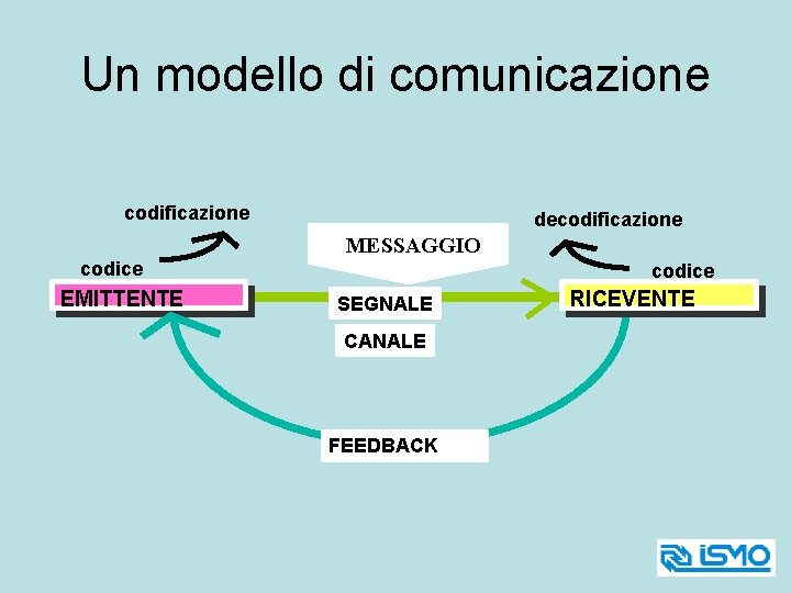 Un modello di comunicazione codificazione decodificazione MESSAGGIO codice EMITTENTE codice SEGNALE CANALE FEEDBACK RICEVENTE