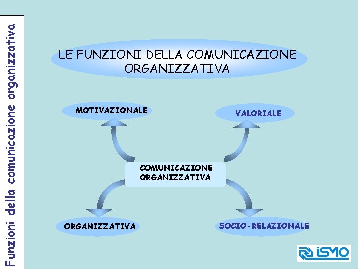 Funzioni della comunicazione organizzativa LE FUNZIONI DELLA COMUNICAZIONE ORGANIZZATIVA MOTIVAZIONALE VALORIALE COMUNICAZIONE ORGANIZZATIVA SOCIO-RELAZIONALE
