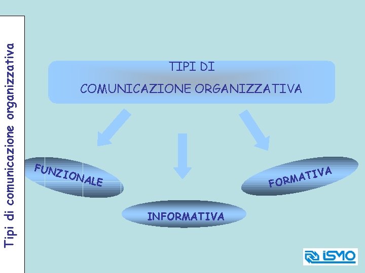 Tipi di comunicazione organizzativa TIPI DI COMUNICAZIONE ORGANIZZATIVA FUNZ IONA LE A TIV A