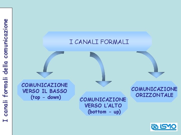 I canali formali della comunicazione I CANALI FORMALI COMUNICAZIONE VERSO IL BASSO (top -