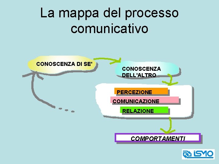 La mappa del processo comunicativo CONOSCENZA DI SE' CONOSCENZA DELL'ALTRO PERCEZIONE COMUNICAZIONE RELAZIONE COMPORTAMENTI