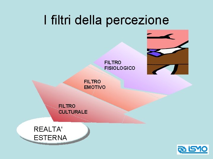 I filtri della percezione FILTRO FISIOLOGICO FILTRO EMOTIVO FILTRO CULTURALE REALTA' ESTERNA 