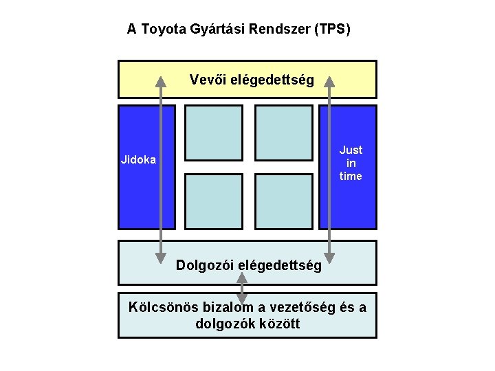A Toyota Gyártási Rendszer (TPS) Vevői elégedettség Just in time Jidoka Dolgozói elégedettség Kölcsönös