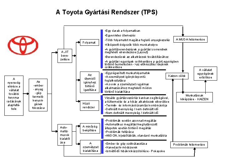 A Toyota Gyártási Rendszer (TPS) Folyamat A JIT bevezetése A nyereség elérése a vállalat