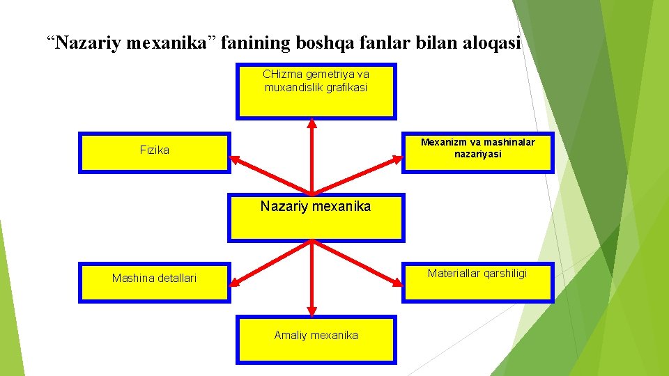 “Nаzаriy mехаnikа” fаnining bоshqа fаnlаr bilаn аlоqаsi CHizmа gеmеtriya vа muхаndislik grаfikаsi Mехаnizm vа