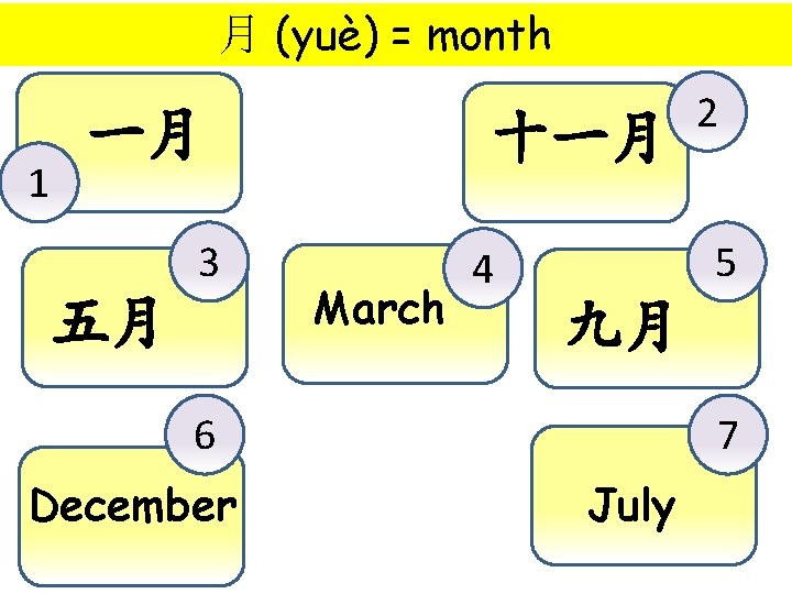 月 (yuè) = month 1 一月 3 五月 十一月 March 5 4 九月 6