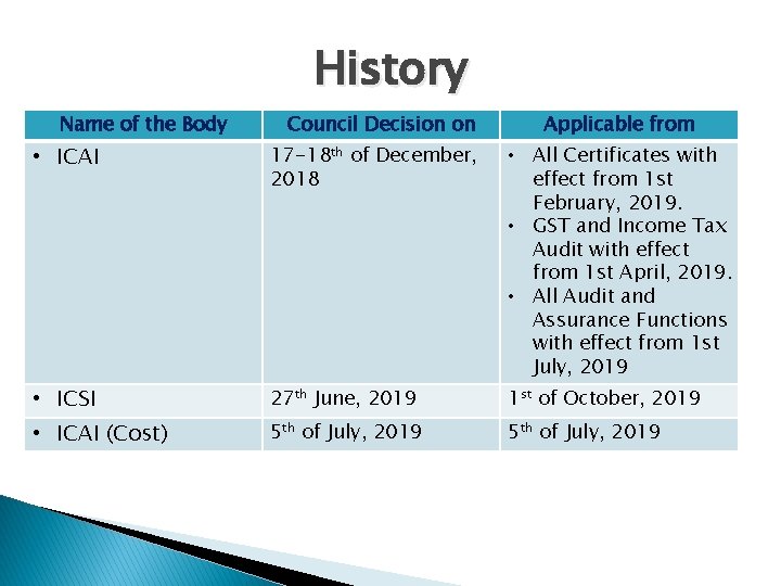 History Name of the Body Council Decision on Applicable from • ICAI 17 -18 History Name of the Body Council Decision on Applicable from • ICAI 17 -18