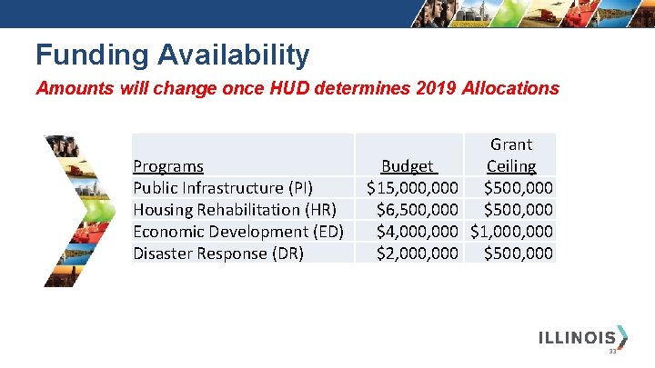 Funding Availability Amounts will change once HUD determines 2019 Allocations Programs Public Infrastructure (PI)