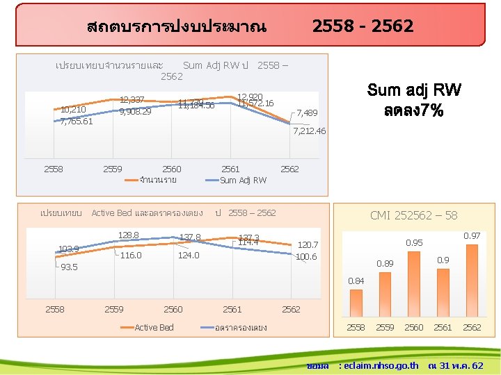 สถตบรการปงบประมาณ 2558 - 2562 เปรยบเทยบจำนวนรายและ Sum Adj RW ป 2558 – 2562 10, 210