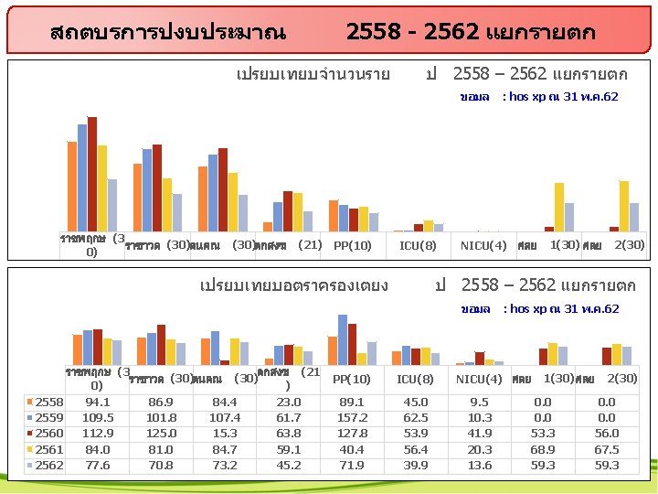 สถตบรการปงบประมาณ 2558 - 2562 แยกรายตก เปรยบเทยบจำนวนราย ป 2558 – 2562 แยกรายตก ขอมล ราชพฤกษ (3