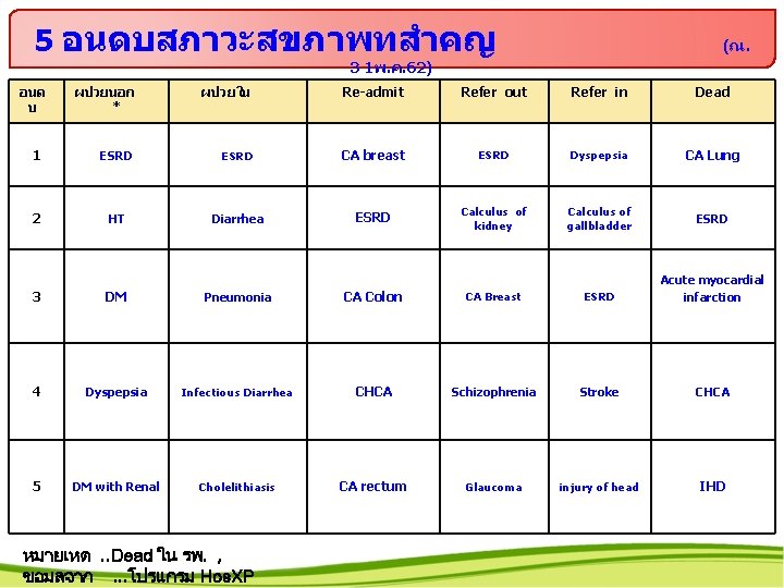 5 อนดบสภาวะสขภาพทสำคญ (ณ. 3 1พ. ค. 62) อนด บ ผปวยนอก * ผปวยใน Re-admit Refer