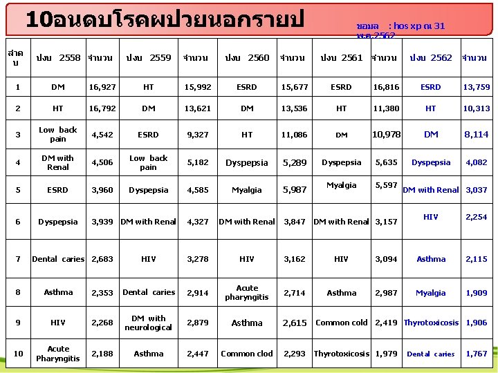  10อนดบโรคผปวยนอกรายป ลำด บ ปงบ 2558 จำนวน ปงบ 2559 จำนวน ปงบ 2560 จำนวน ขอมล