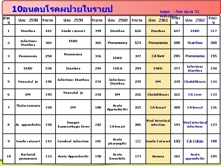  10อนดบโรคผปวยในรายป ลำด บ ปงบ 2558 จำนวน 1 Diarrhea 442 2 Infectious Diarrhea 304