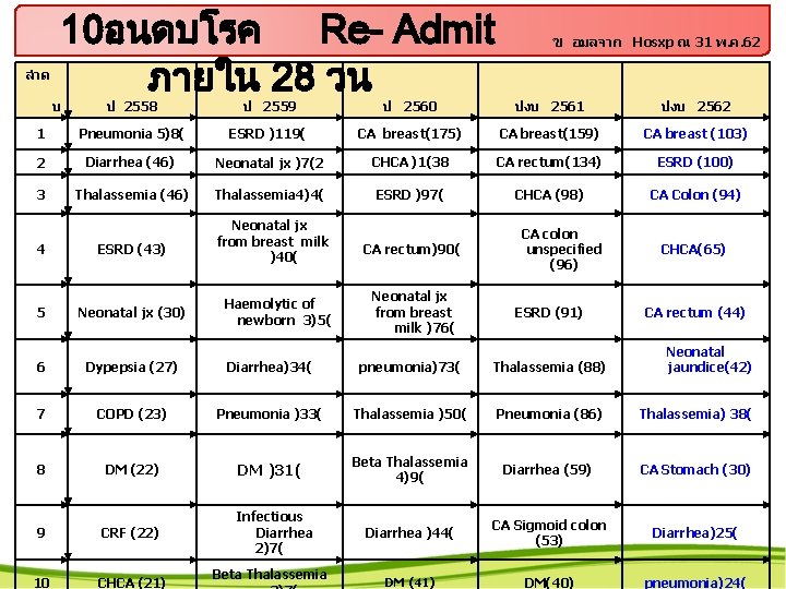 ลำด 10อนดบโรค Re- Admit ภายใน 28 วน บ ข อมลจาก Hosxp ณ 31 พ.