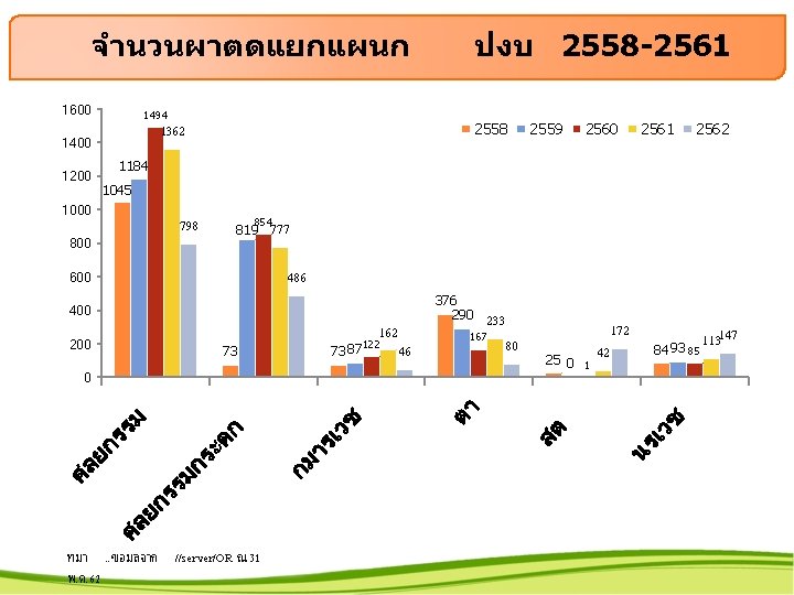 จำนวนผาตดแยกแผนก 1600 1494 1362 1400 2558 2559 2560 2561 2562 1184 1045 1000 798