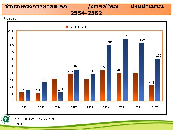 จำนวนครงการผาตดเลก จำนวนราย /ผาตดใหญ 2554 -2562 ปงบประมาณ ผาตดเลก 2000 1768 1800 1659 1596 1600 1400