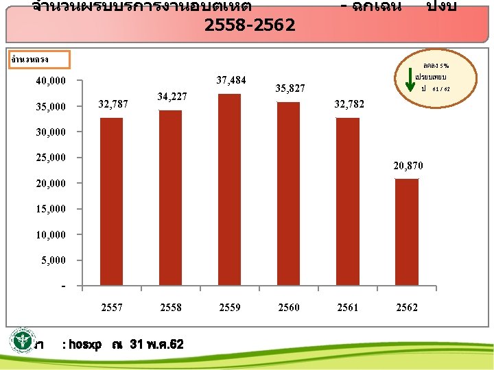 จำนวนผรบบรการงานอบตเหต 2558 -2562 - ฉกเฉน จำนวนครง 40, 000 35, 000 32, 787 34, 227