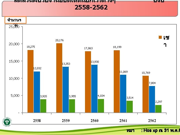 สดสวนผปวยงานอบตเหตแยกเวรตางๆ 2558 -2562 ปงบ จำนวนร าย 25, 000 20, 000 เช า 20, 176