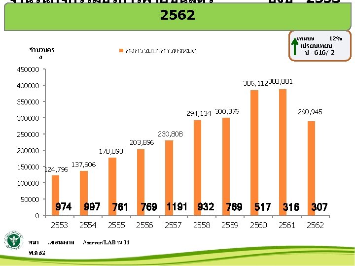 จำนวนกจกรรมบรการฝายชนสตร 2562 ปงบ 2553เพมขน เปรยบเทยบ ป 616/ 2 กจกรรมบรการทงหมด จำนวนคร ง 12% 450000 386,