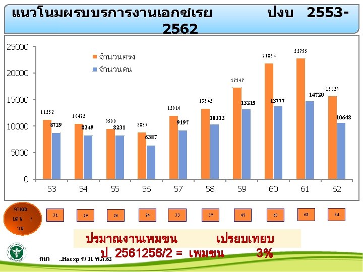 แนวโนมผรบบรการงานเอกซเรย 2562 ปงบ 2553 - 25000 21864 จำนวนครง จำนวนคน 20000 17247 15000 11252 8729