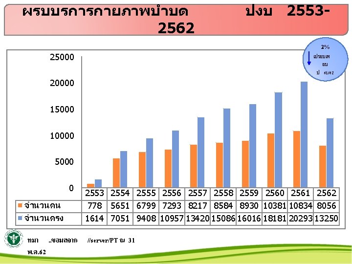 ผรบบรการกายภาพบำบด 2562 ปงบ 25532% 25000 เปรยบเท ยบ ป 61/62 20000 15000 10000 5000 0