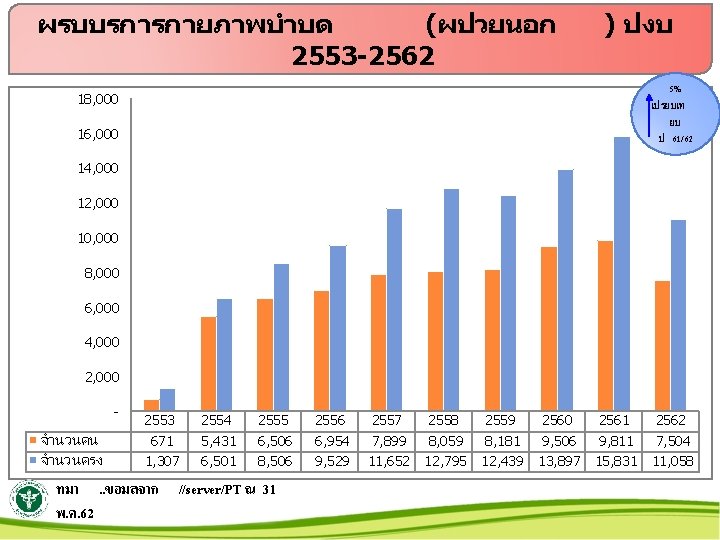 ผรบบรการกายภาพบำบด (ผปวยนอก 2553 -2562 ) ปงบ 5% เปรยบเท ยบ ป 61/62 18, 000 16,