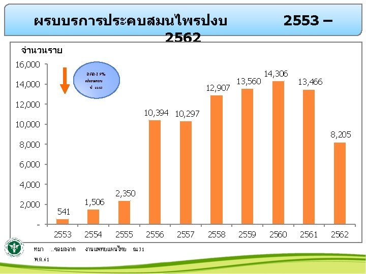 ผรบบรการประคบสมนไพรปงบ 2562 2553 – จำนวนราย 16, 000 ลดลง 9% เปรยบเทยบ ป 61/62 14, 000