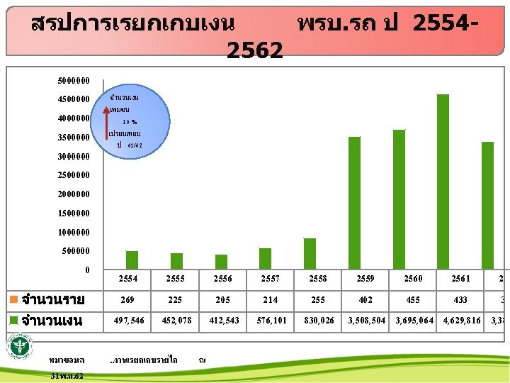 สรปการเรยกเกบเงน พรบ. รถ ป 25542562 5000000 4500000 4000000 3500000 3000000 2500000 2000000 1500000 1000000