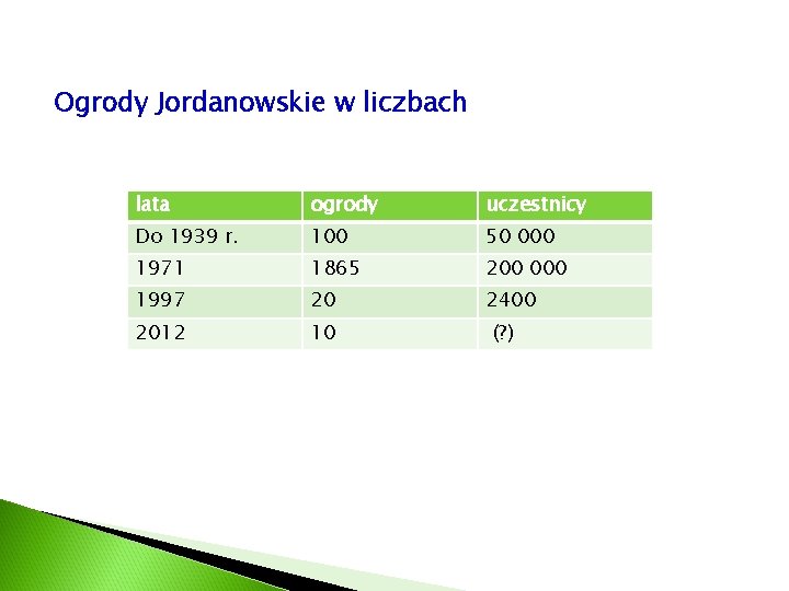 Ogrody Jordanowskie w liczbach lata ogrody uczestnicy Do 1939 r. 100 50 000 1971