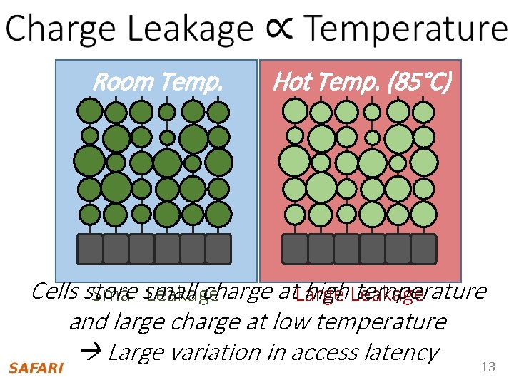 Room Temp. Hot Temp. (85°C) Cells store charge at. Large high Leakage temperature Small