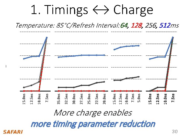 1. Timings ↔ Charge Temperature: 85°C/Refresh Interval: 64, 128, 256, 512 ms 105 Restore