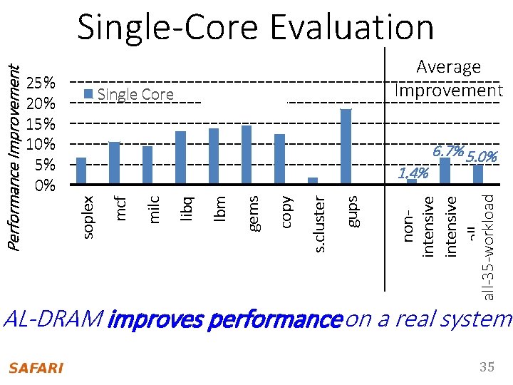 Single Core Average Improvement Multi Core 6. 7% 5. 0% nonintensive allall-35 -workloads gups