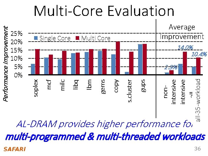 Single Core Average Improvement Multi Core 14. 0% 10. 4% nonintensive allall-35 -workloads gups