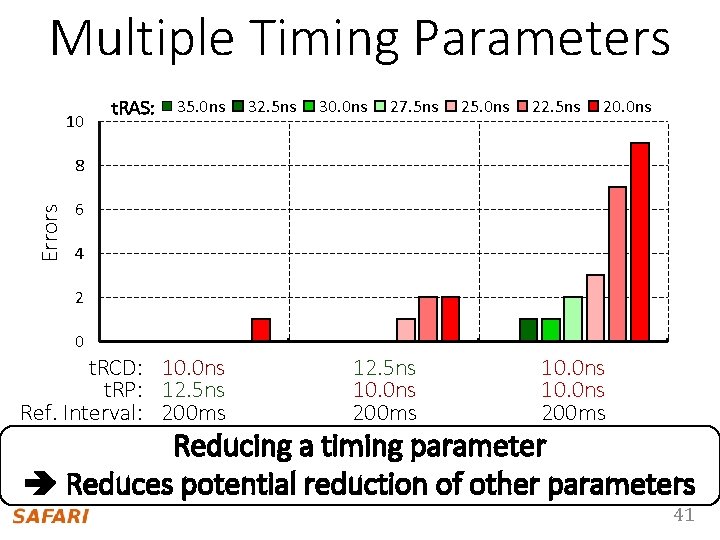 Multiple Timing Parameters 10 t. RAS: 35. 0 ns 32. 5 ns 30. 0