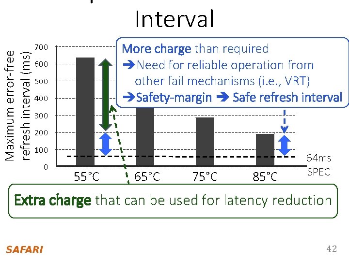 Maximum error-free refresh interval (ms) Interval More charge than required Need for reliable operation