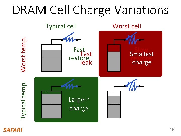 DRAM Cell Charge Variations Worst temp. Fast restore leak Typical temp. Typical cell Slowly