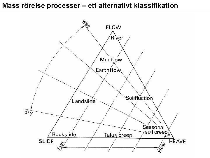 Mass rörelse processer – ett alternativt klassifikation 