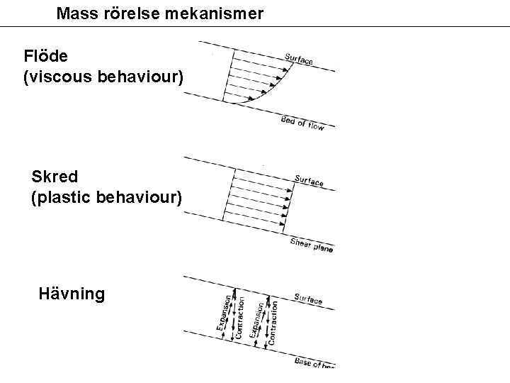 Mass rörelse mekanismer Flöde (viscous behaviour) Skred (plastic behaviour) Hävning 
