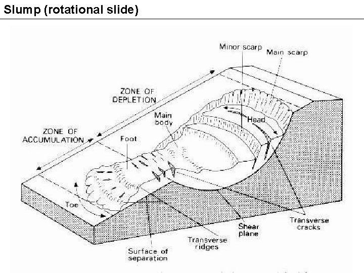 Slump (rotational slide) 