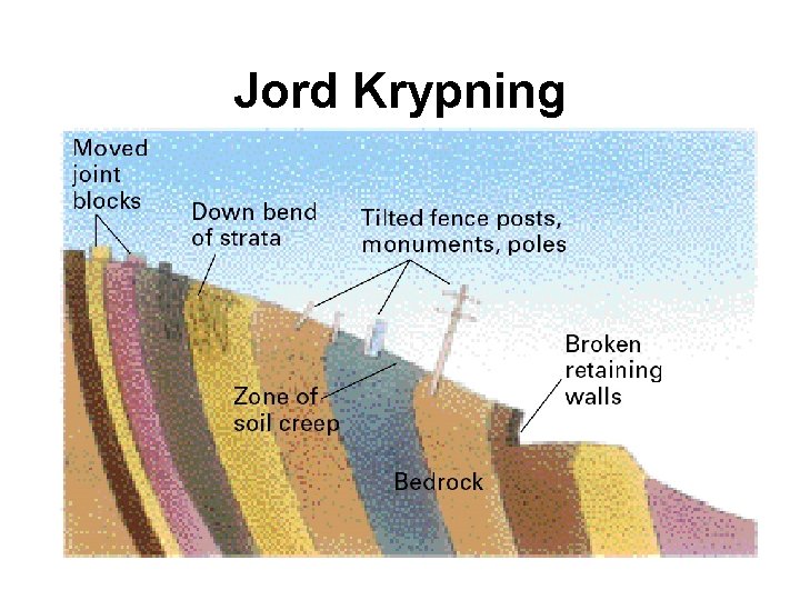 Jord Krypning 